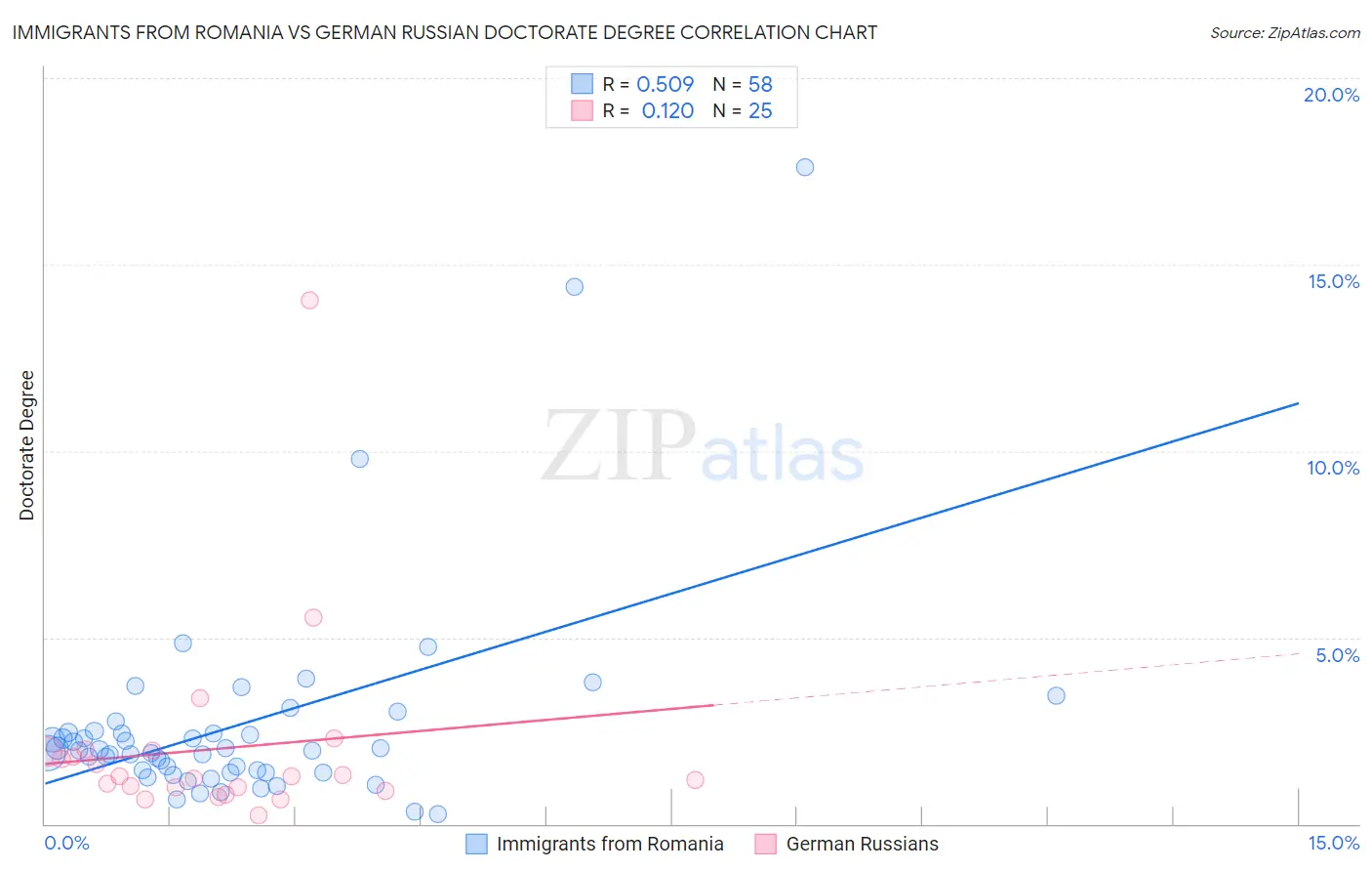 Immigrants from Romania vs German Russian Doctorate Degree