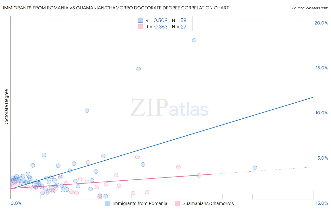 Immigrants from Romania vs Guamanian/Chamorro Doctorate Degree