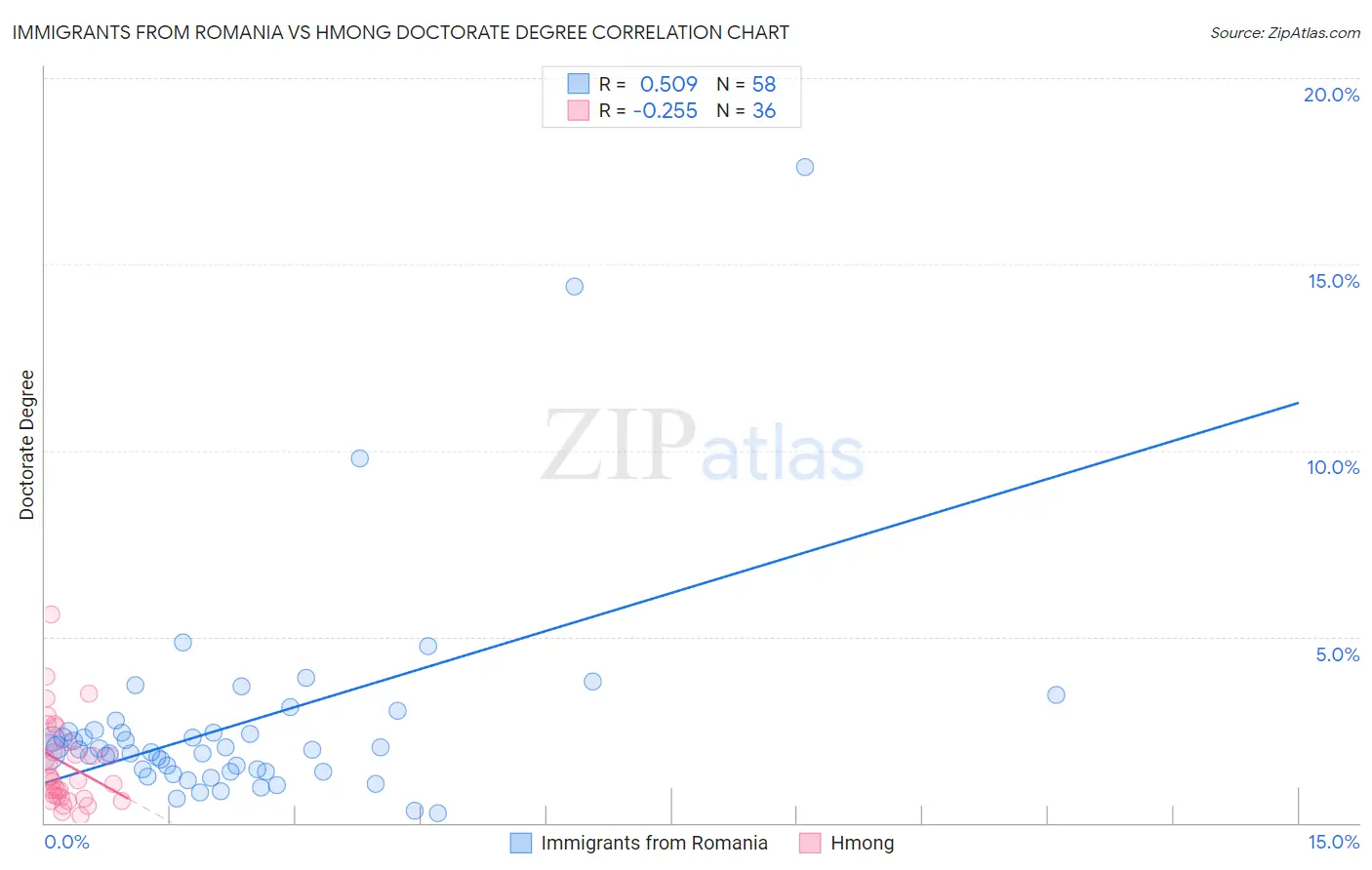 Immigrants from Romania vs Hmong Doctorate Degree