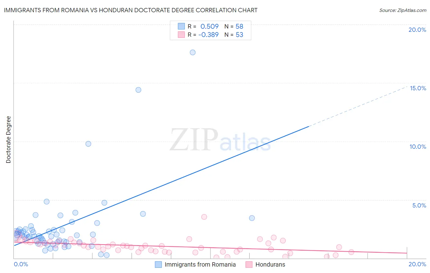 Immigrants from Romania vs Honduran Doctorate Degree