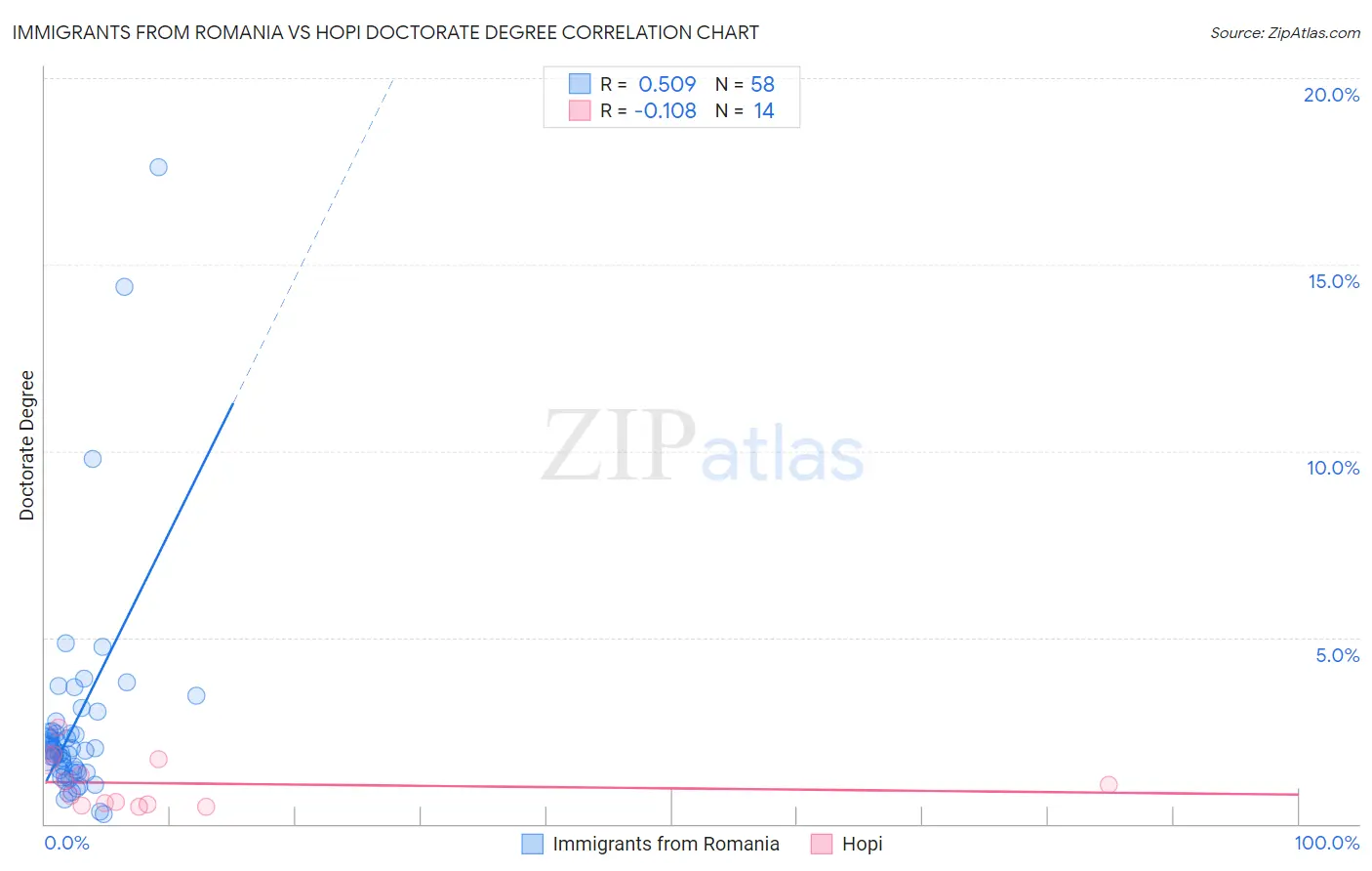 Immigrants from Romania vs Hopi Doctorate Degree