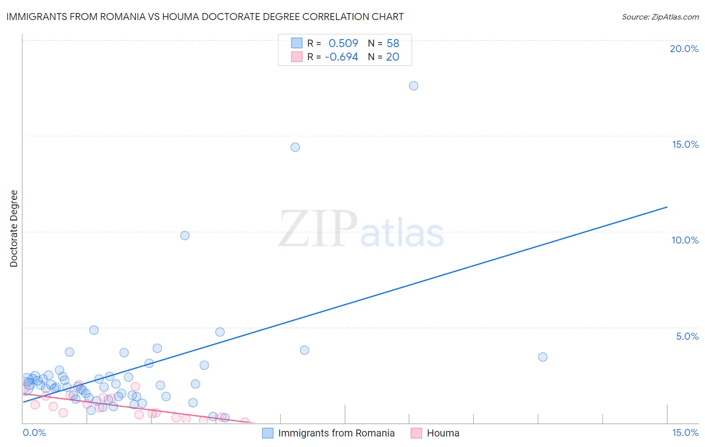 Immigrants from Romania vs Houma Doctorate Degree