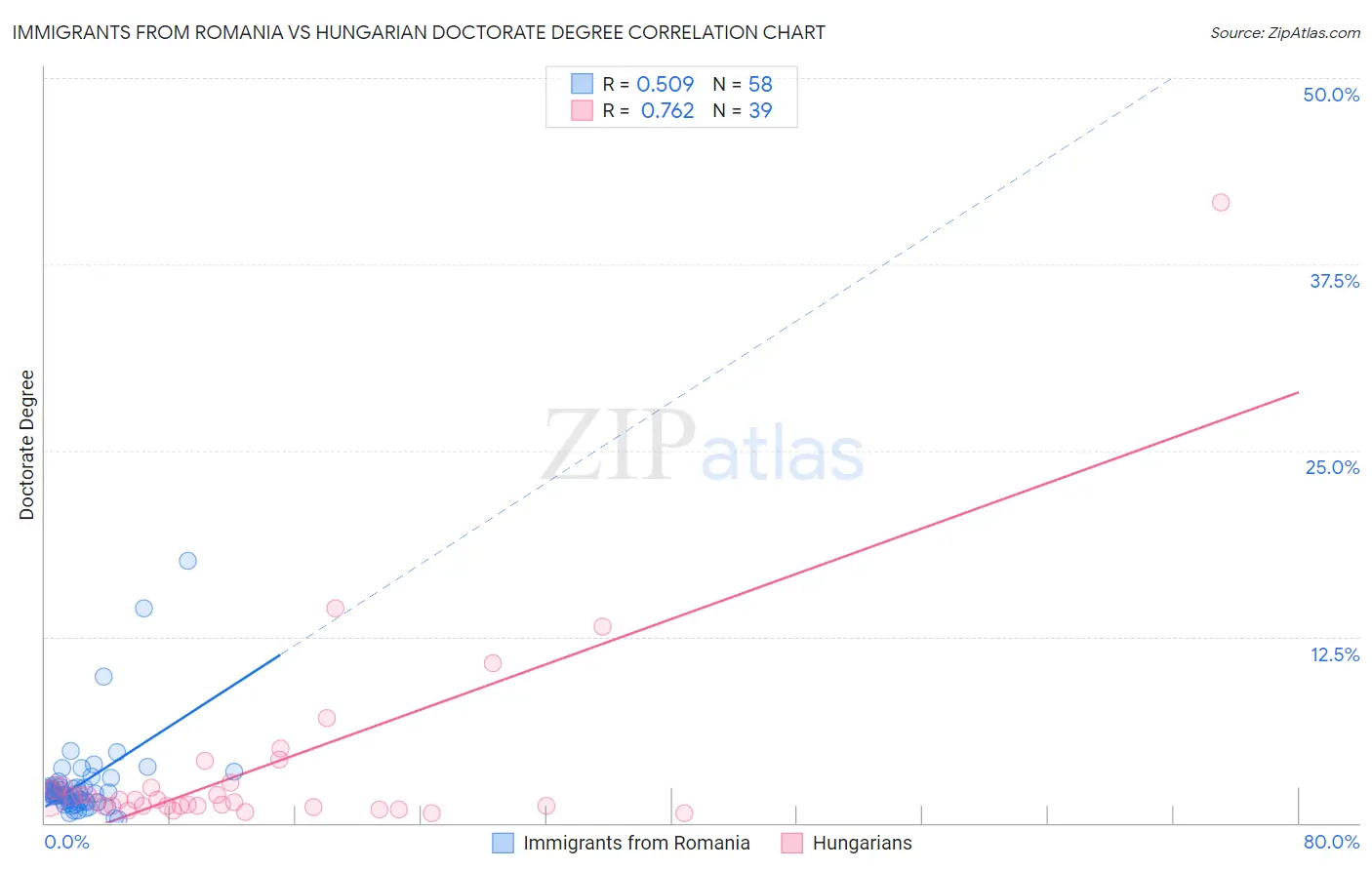 Immigrants from Romania vs Hungarian Doctorate Degree
