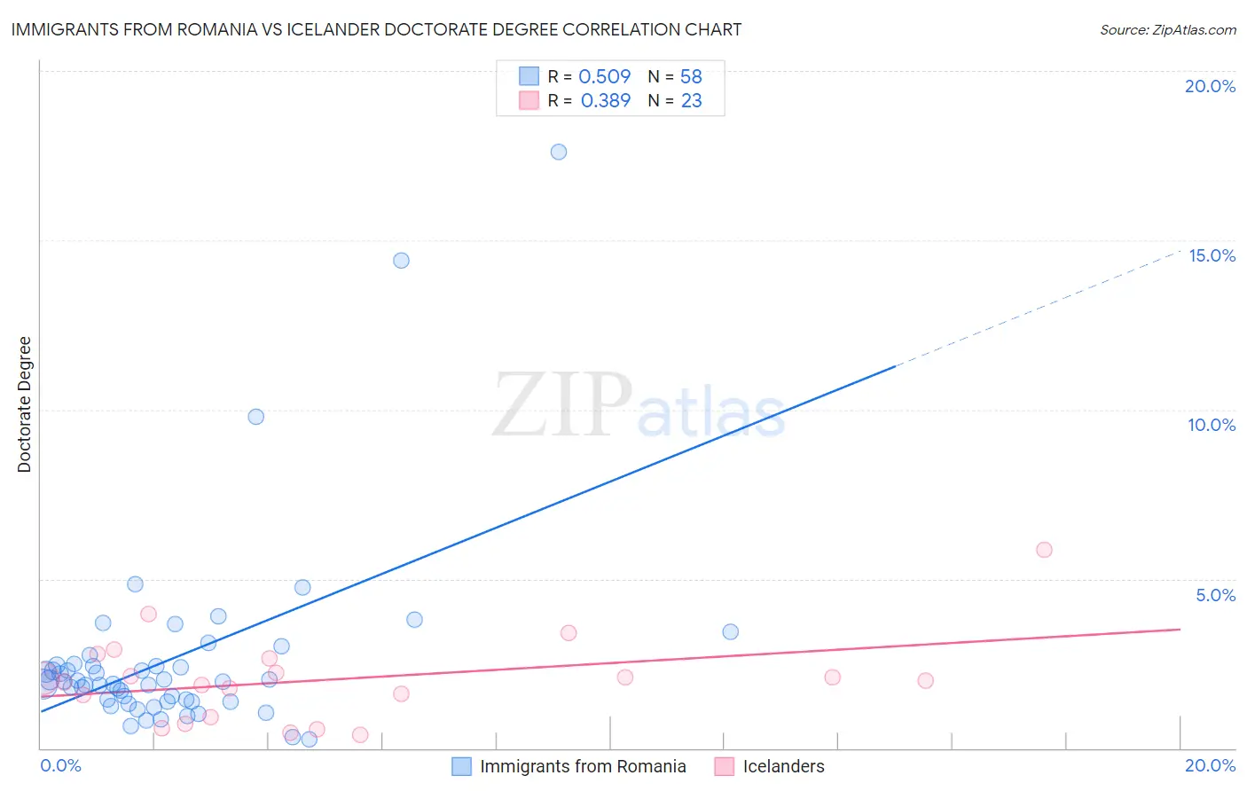 Immigrants from Romania vs Icelander Doctorate Degree