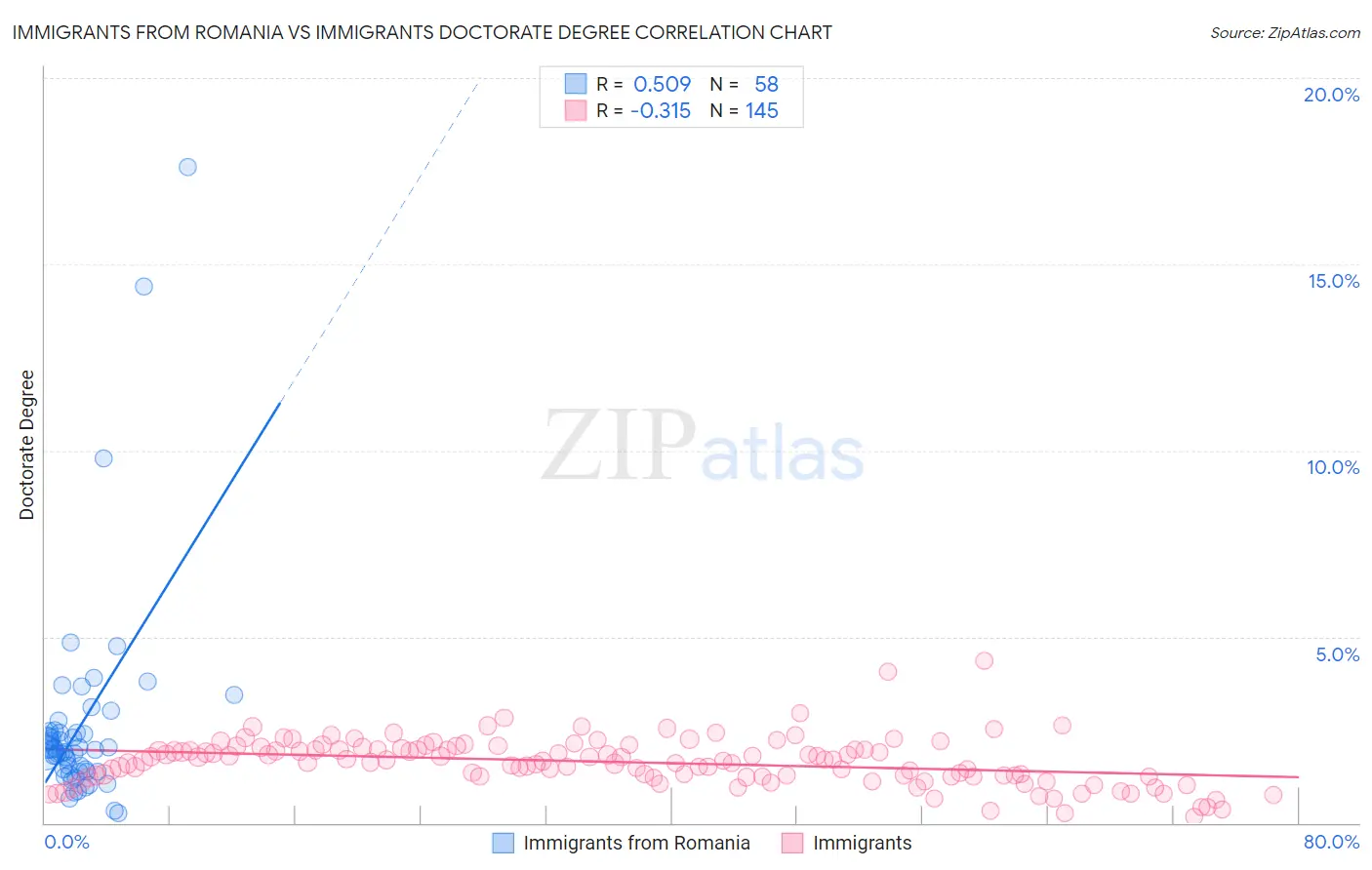 Immigrants from Romania vs Immigrants Doctorate Degree