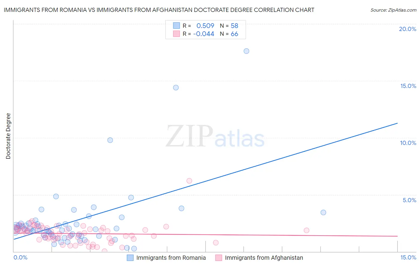 Immigrants from Romania vs Immigrants from Afghanistan Doctorate Degree