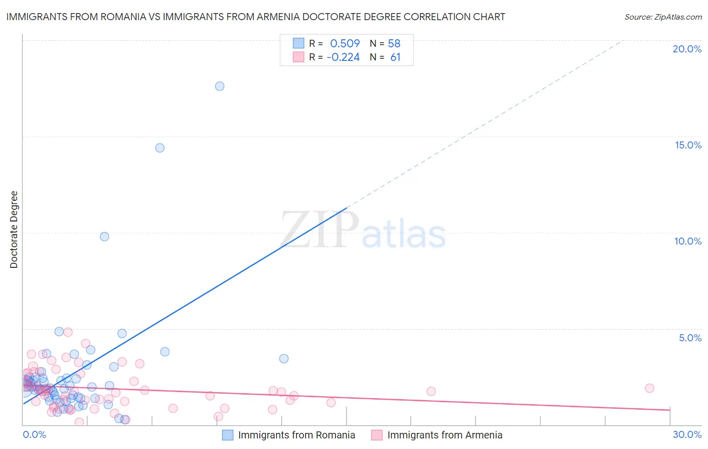 Immigrants from Romania vs Immigrants from Armenia Doctorate Degree