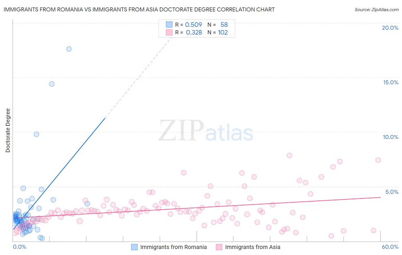 Immigrants from Romania vs Immigrants from Asia Doctorate Degree