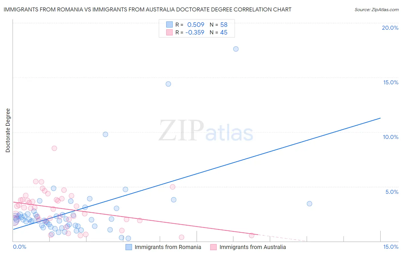 Immigrants from Romania vs Immigrants from Australia Doctorate Degree