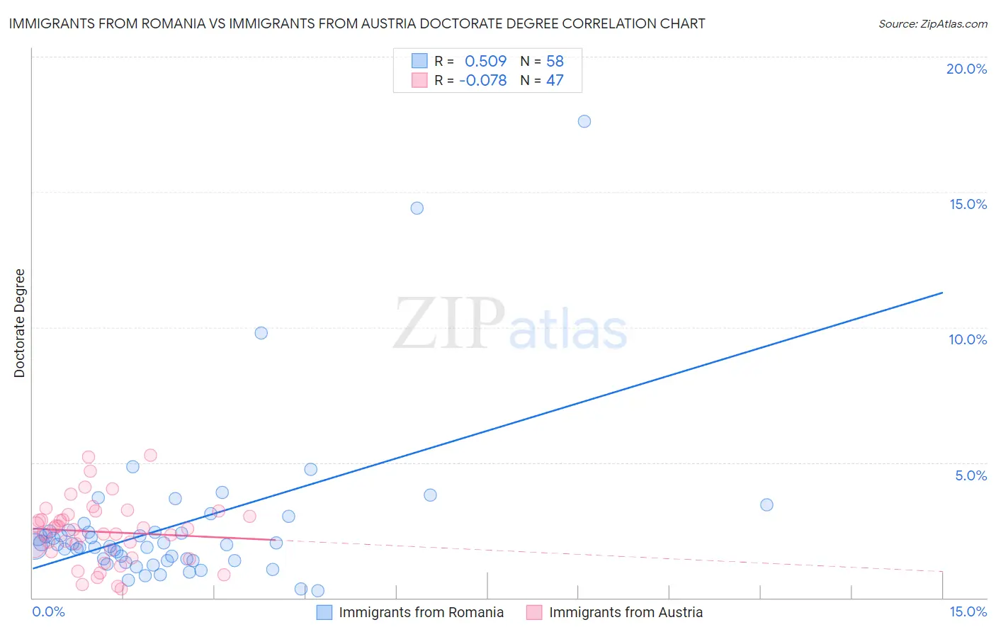 Immigrants from Romania vs Immigrants from Austria Doctorate Degree