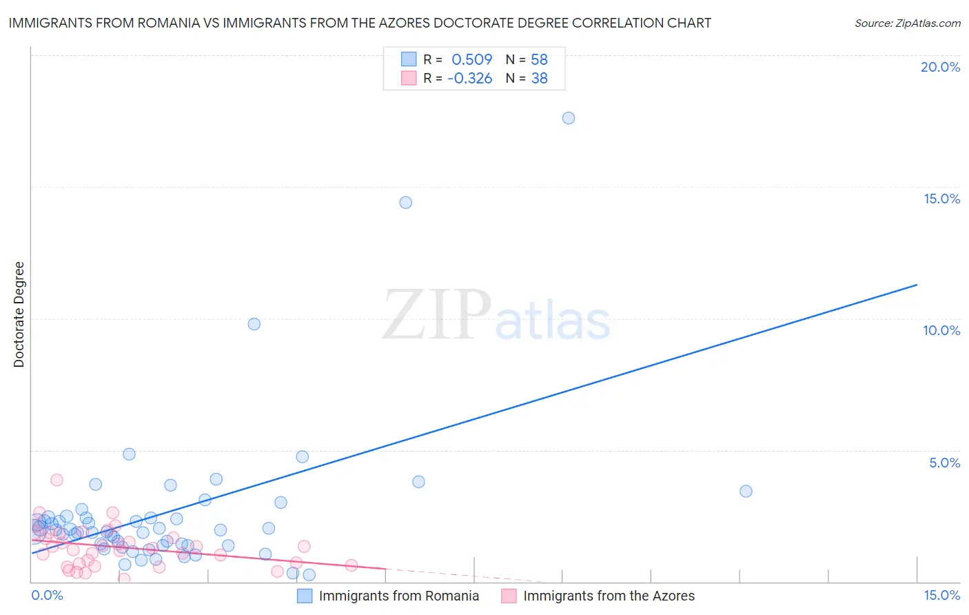 Immigrants from Romania vs Immigrants from the Azores Doctorate Degree