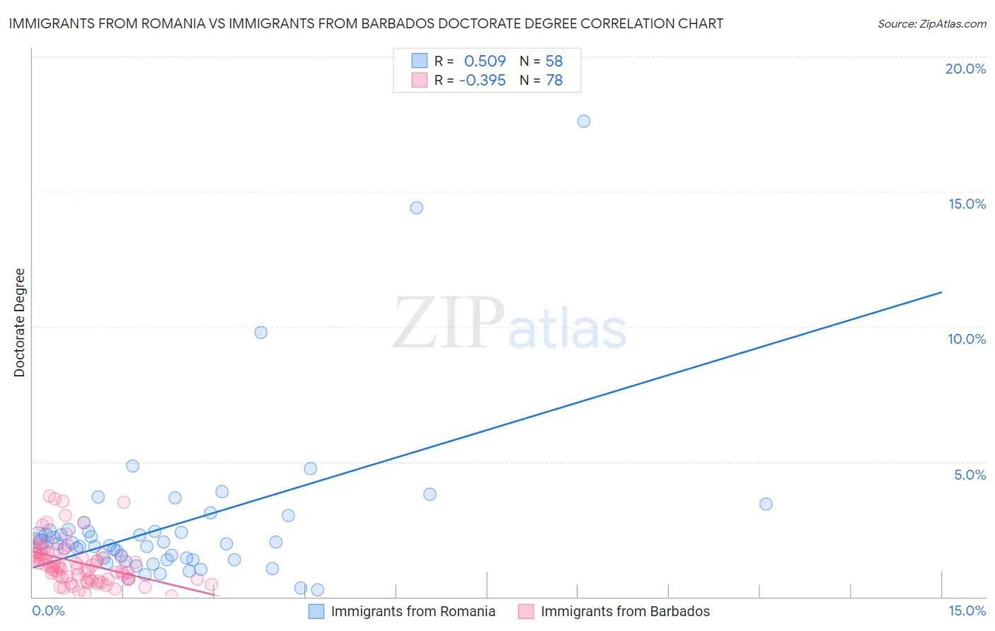 Immigrants from Romania vs Immigrants from Barbados Doctorate Degree