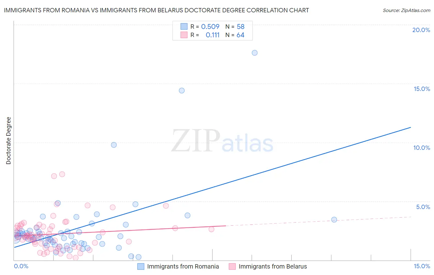 Immigrants from Romania vs Immigrants from Belarus Doctorate Degree