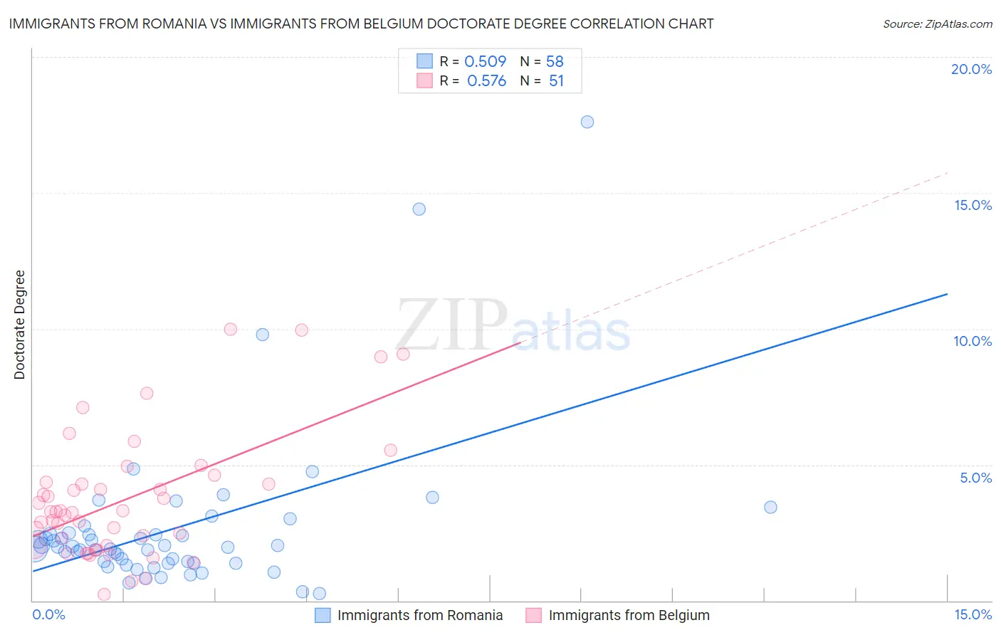 Immigrants from Romania vs Immigrants from Belgium Doctorate Degree