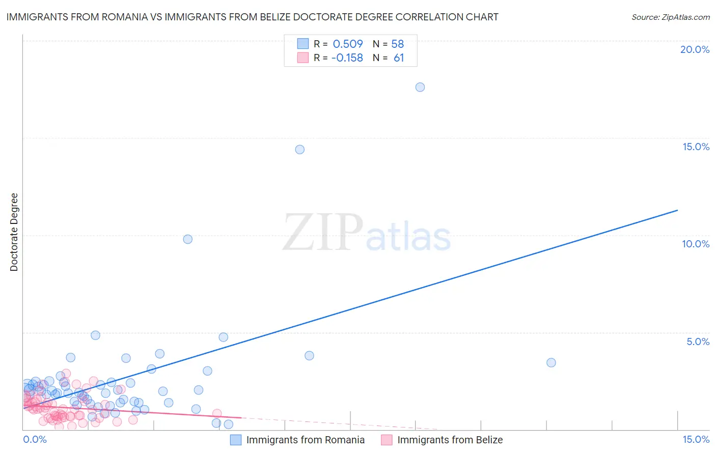 Immigrants from Romania vs Immigrants from Belize Doctorate Degree