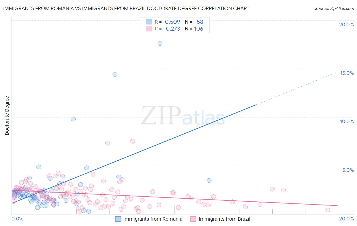 Immigrants from Romania vs Immigrants from Brazil Doctorate Degree