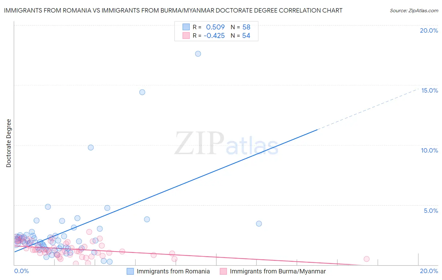 Immigrants from Romania vs Immigrants from Burma/Myanmar Doctorate Degree