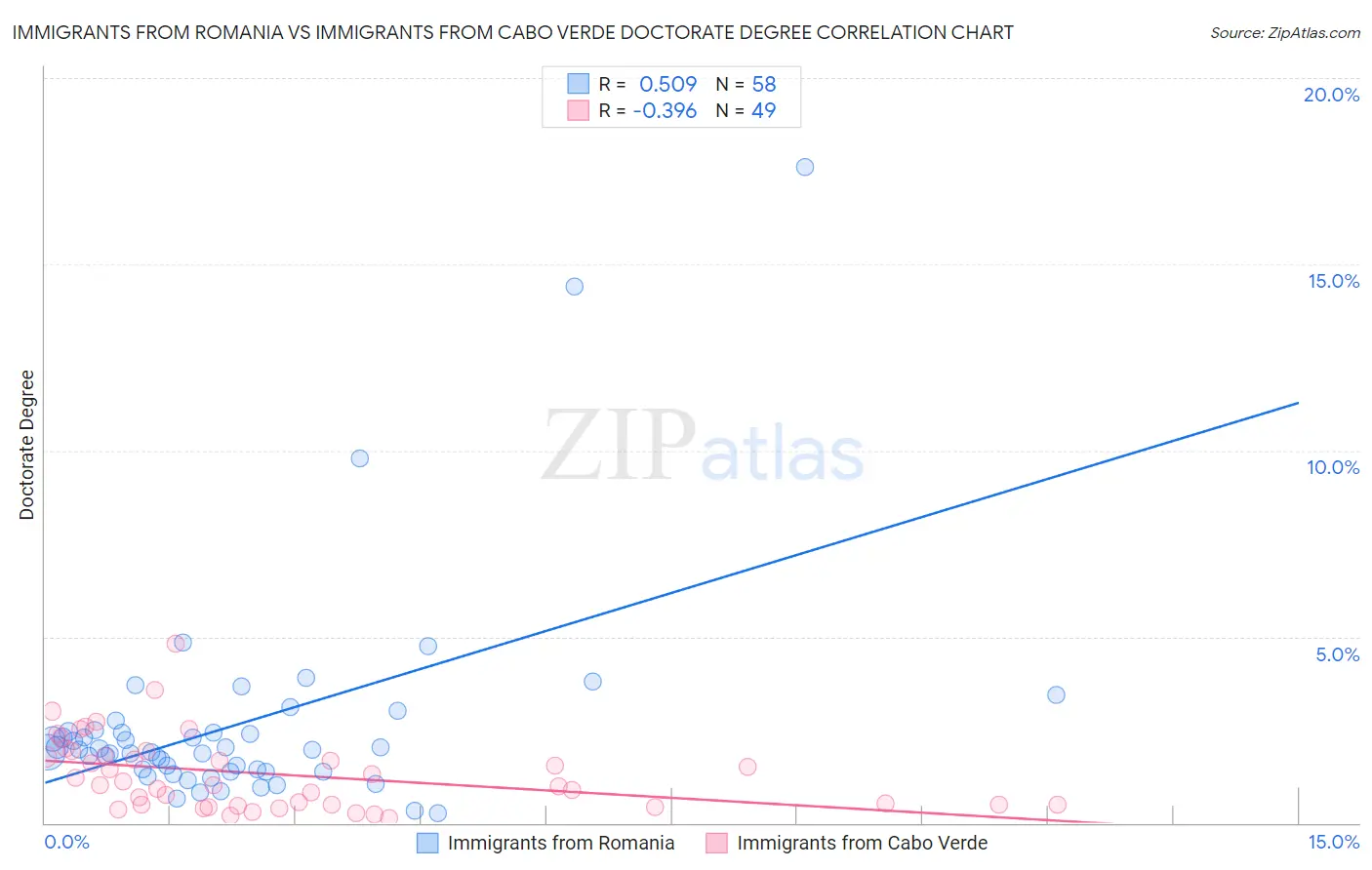 Immigrants from Romania vs Immigrants from Cabo Verde Doctorate Degree