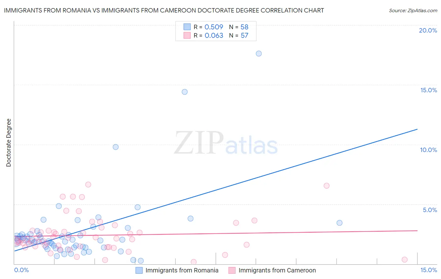 Immigrants from Romania vs Immigrants from Cameroon Doctorate Degree