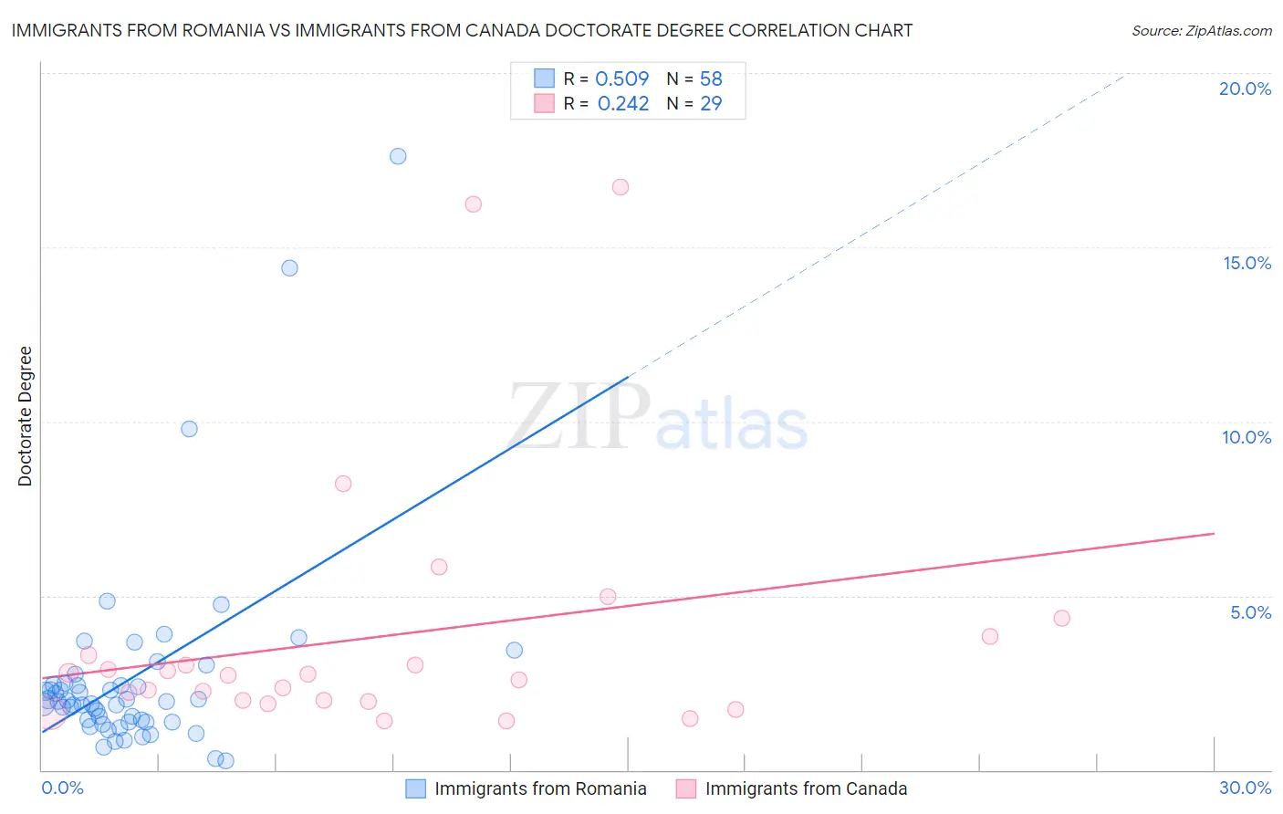 Immigrants from Romania vs Immigrants from Canada Doctorate Degree