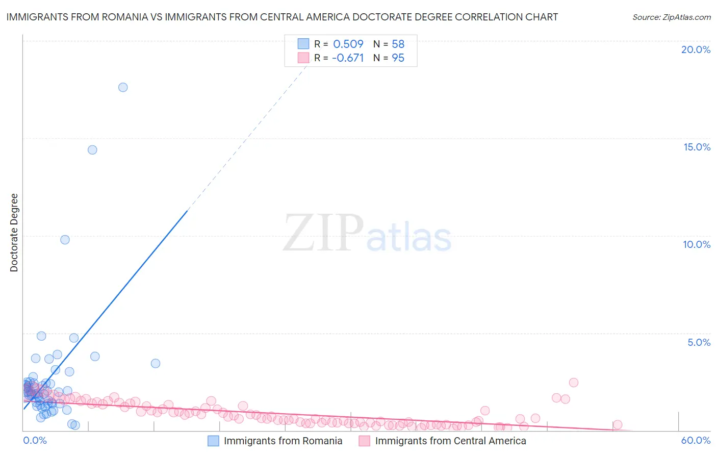 Immigrants from Romania vs Immigrants from Central America Doctorate Degree