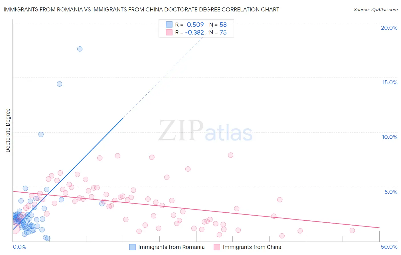 Immigrants from Romania vs Immigrants from China Doctorate Degree