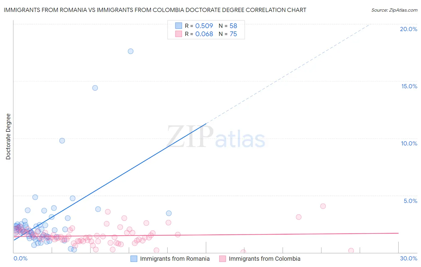 Immigrants from Romania vs Immigrants from Colombia Doctorate Degree