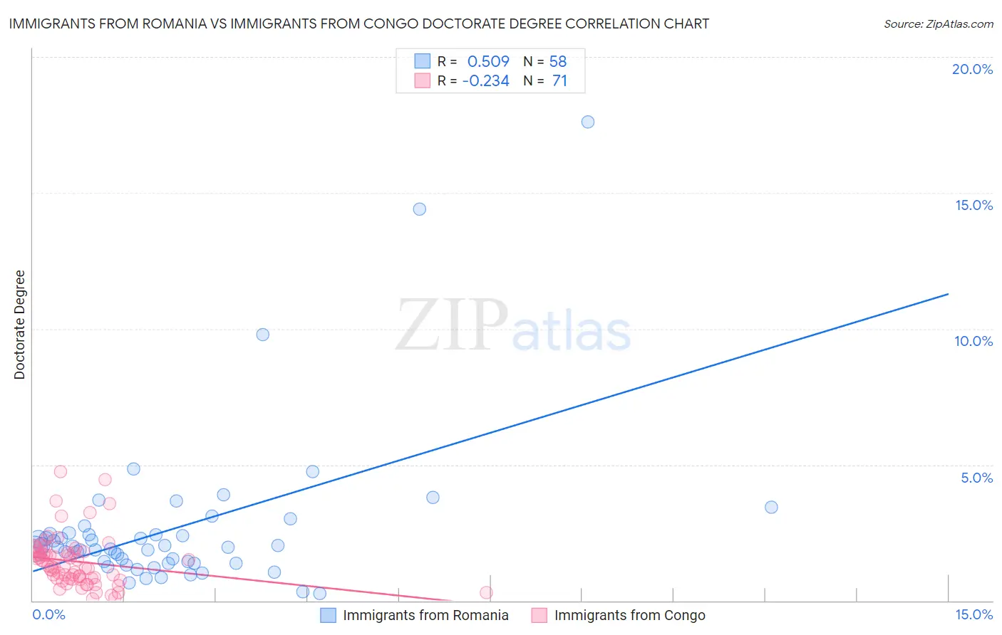 Immigrants from Romania vs Immigrants from Congo Doctorate Degree