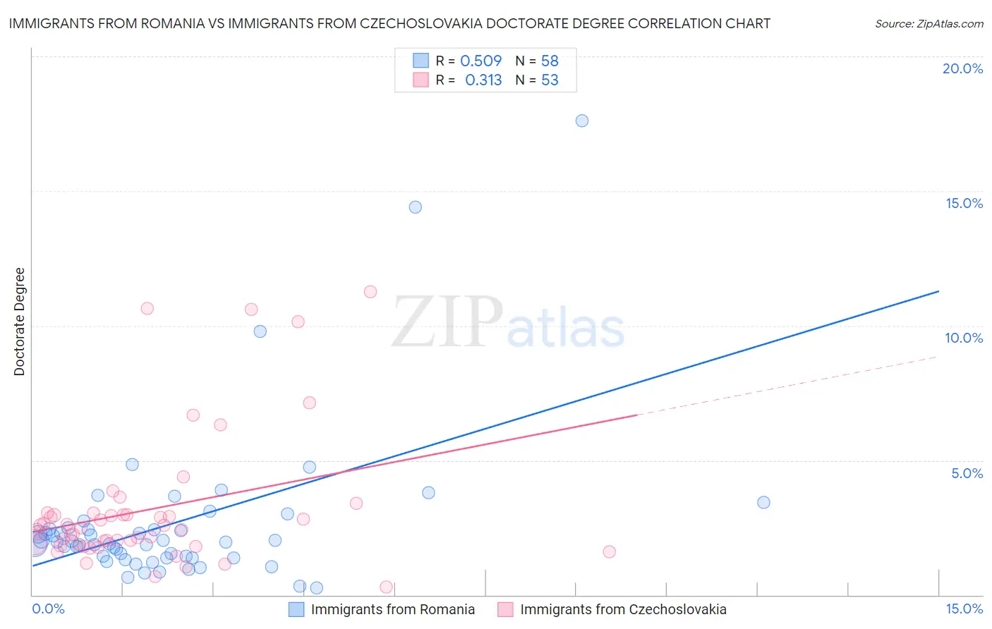 Immigrants from Romania vs Immigrants from Czechoslovakia Doctorate Degree