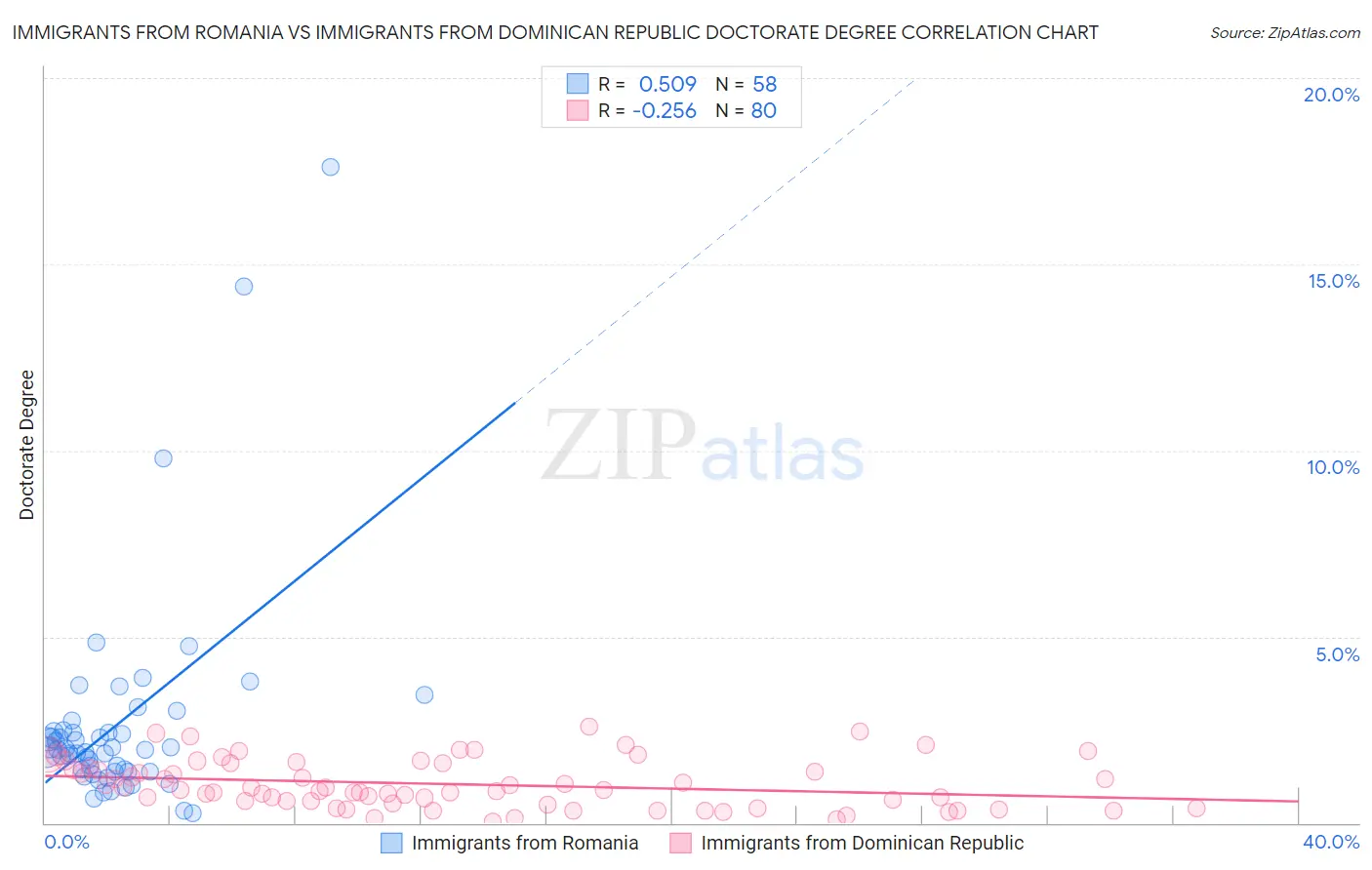 Immigrants from Romania vs Immigrants from Dominican Republic Doctorate Degree