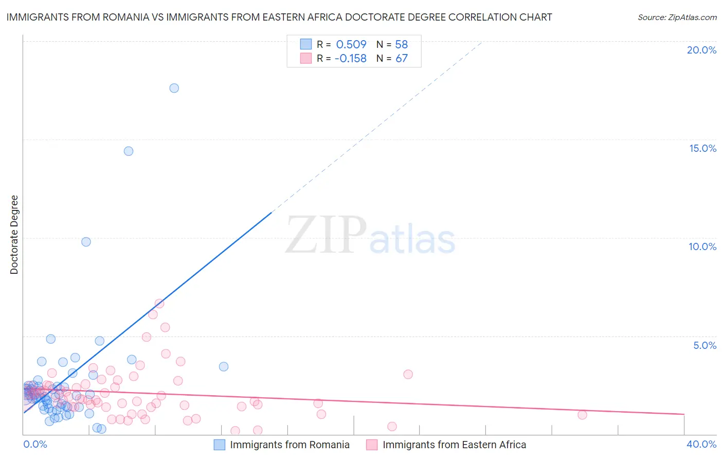 Immigrants from Romania vs Immigrants from Eastern Africa Doctorate Degree