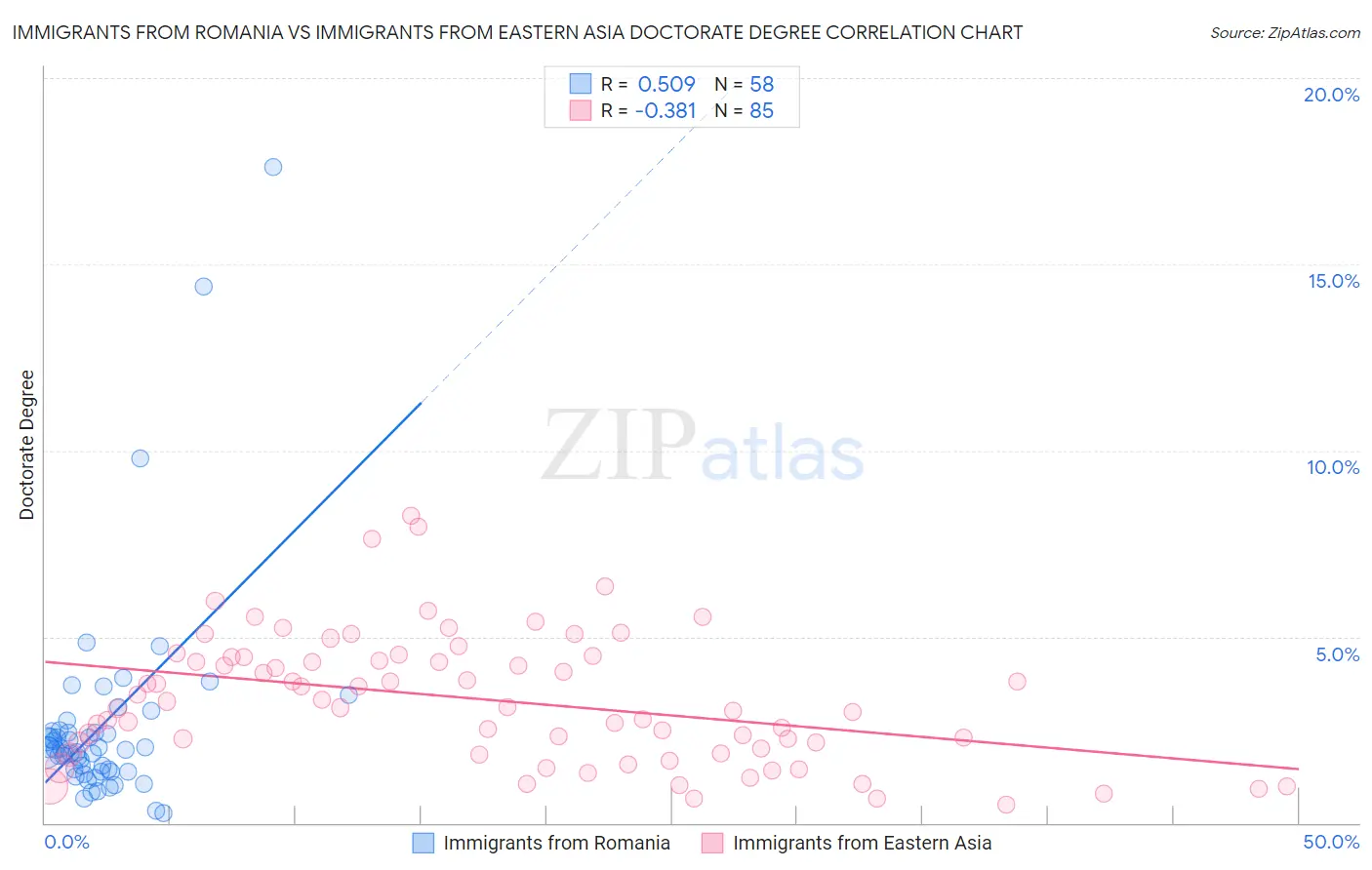 Immigrants from Romania vs Immigrants from Eastern Asia Doctorate Degree