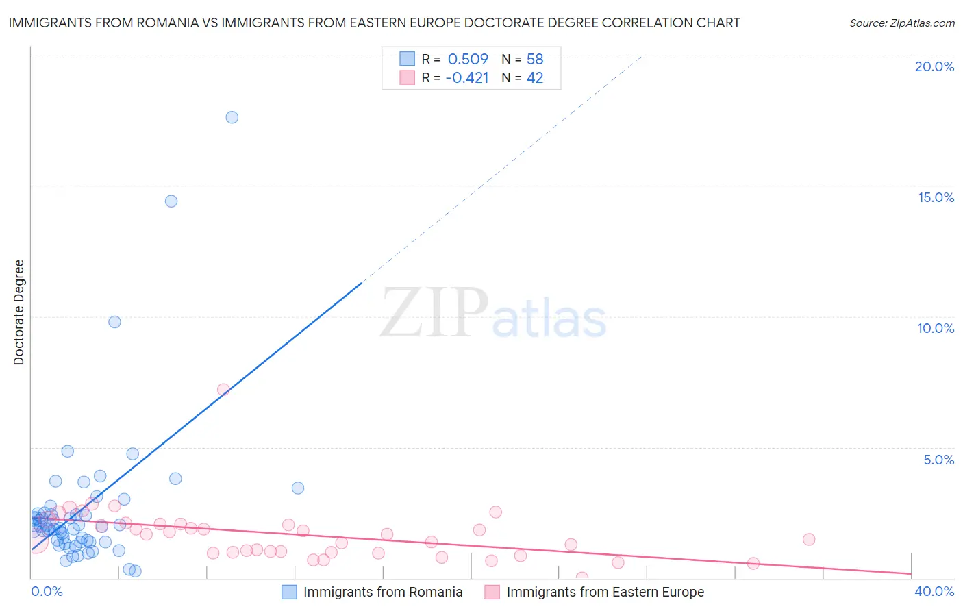 Immigrants from Romania vs Immigrants from Eastern Europe Doctorate Degree