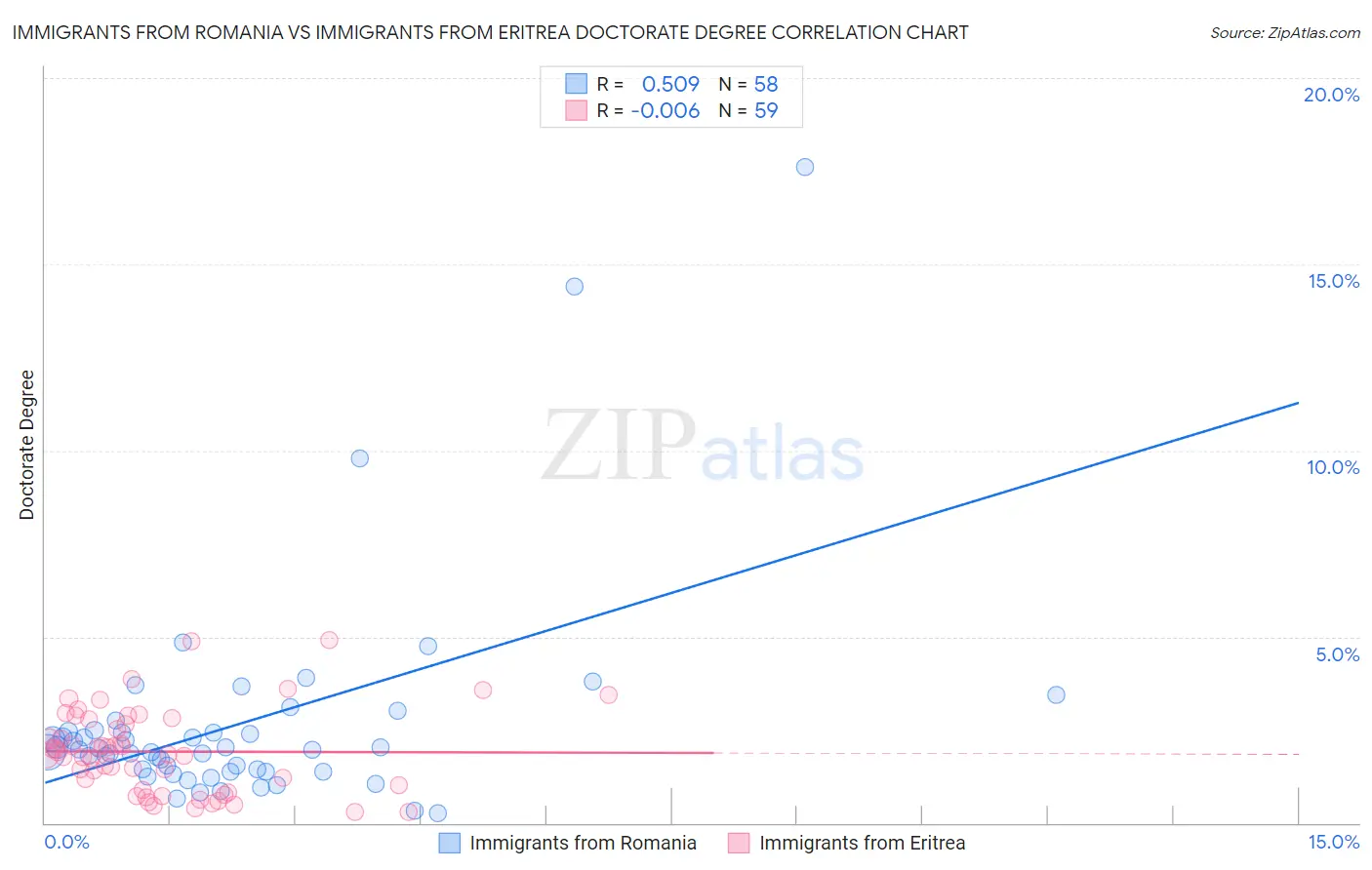 Immigrants from Romania vs Immigrants from Eritrea Doctorate Degree