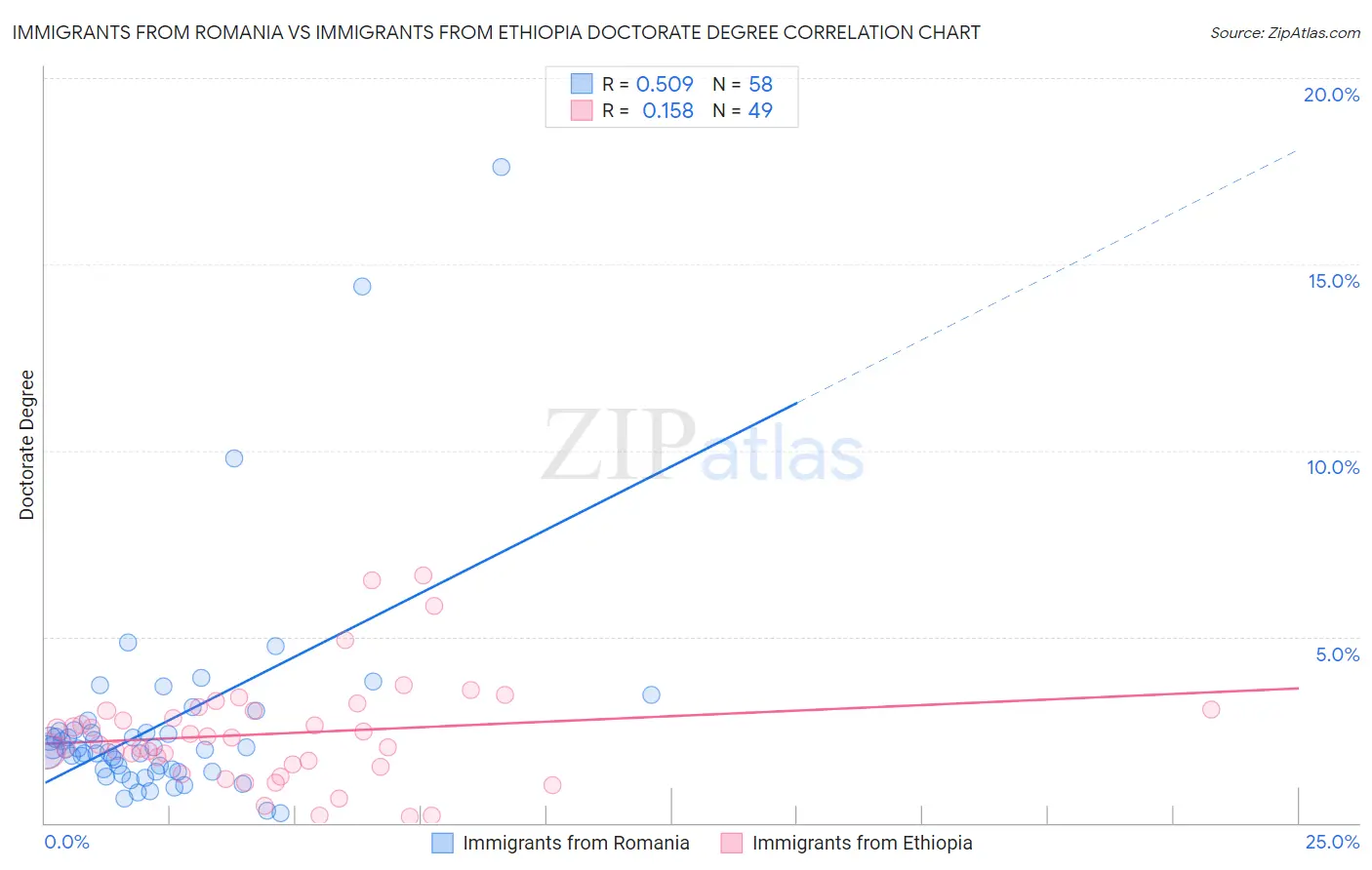 Immigrants from Romania vs Immigrants from Ethiopia Doctorate Degree