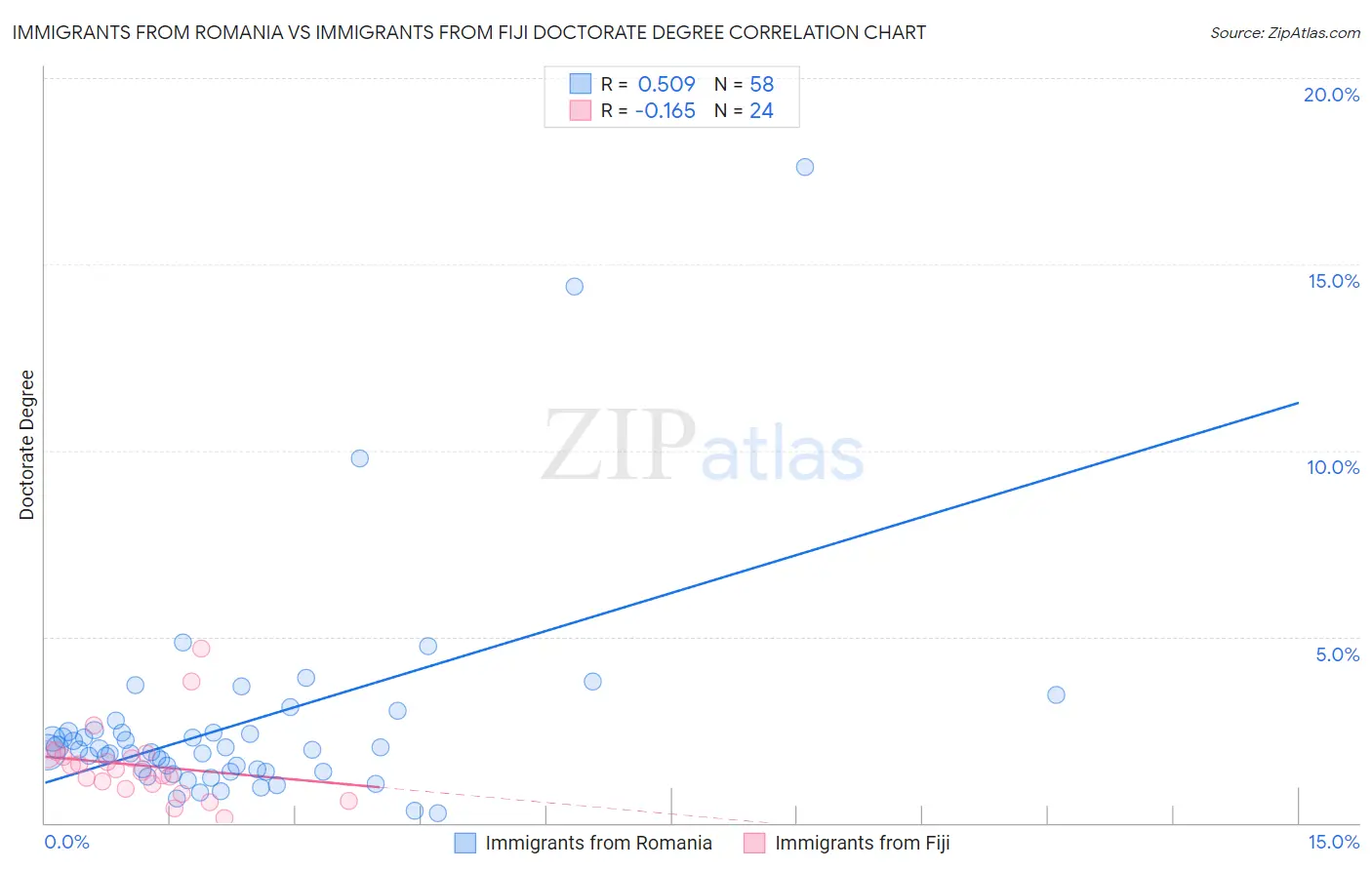 Immigrants from Romania vs Immigrants from Fiji Doctorate Degree