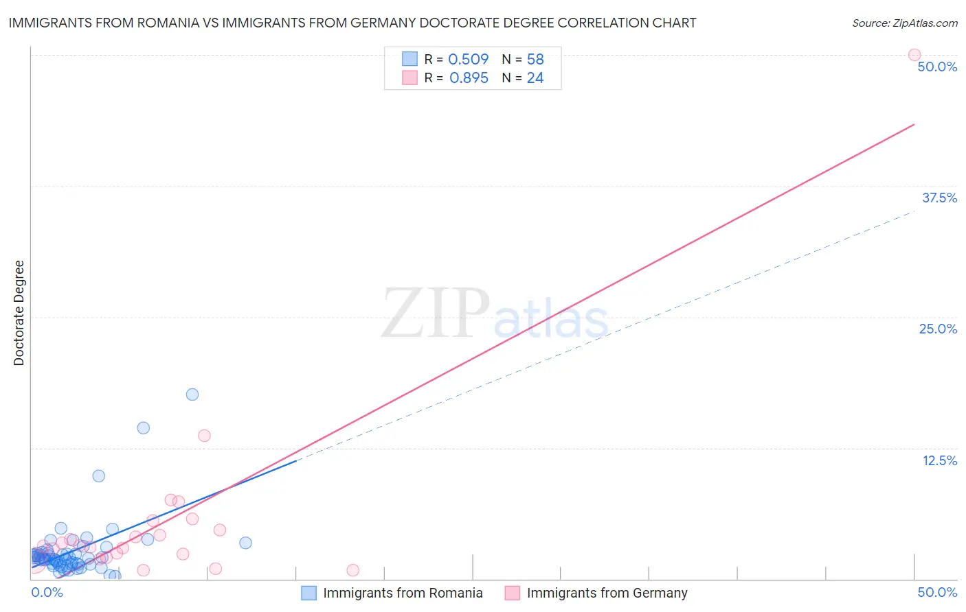 Immigrants from Romania vs Immigrants from Germany Doctorate Degree