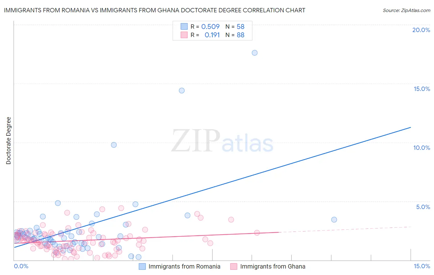 Immigrants from Romania vs Immigrants from Ghana Doctorate Degree