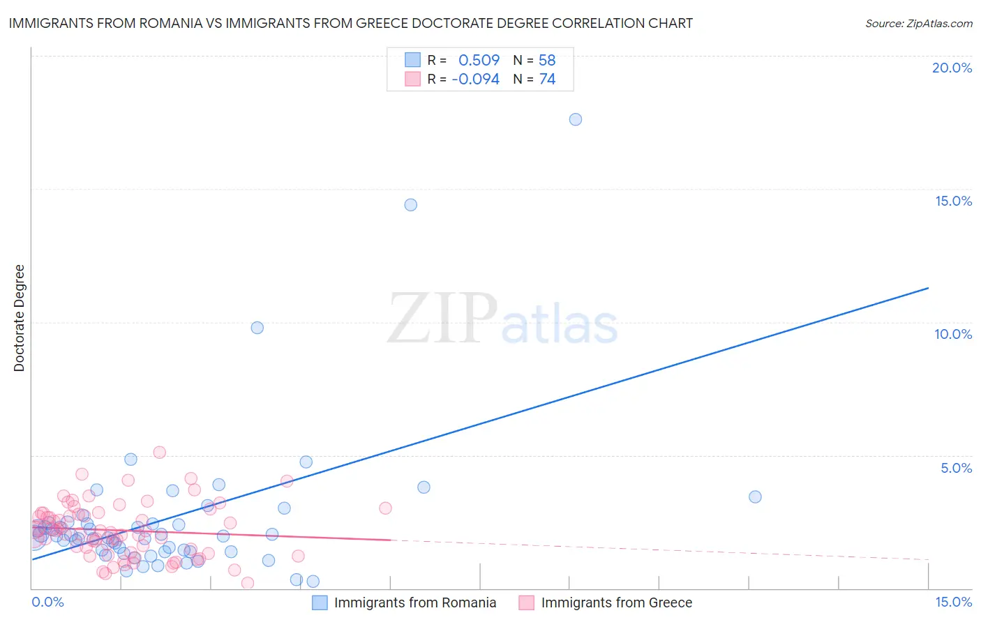 Immigrants from Romania vs Immigrants from Greece Doctorate Degree