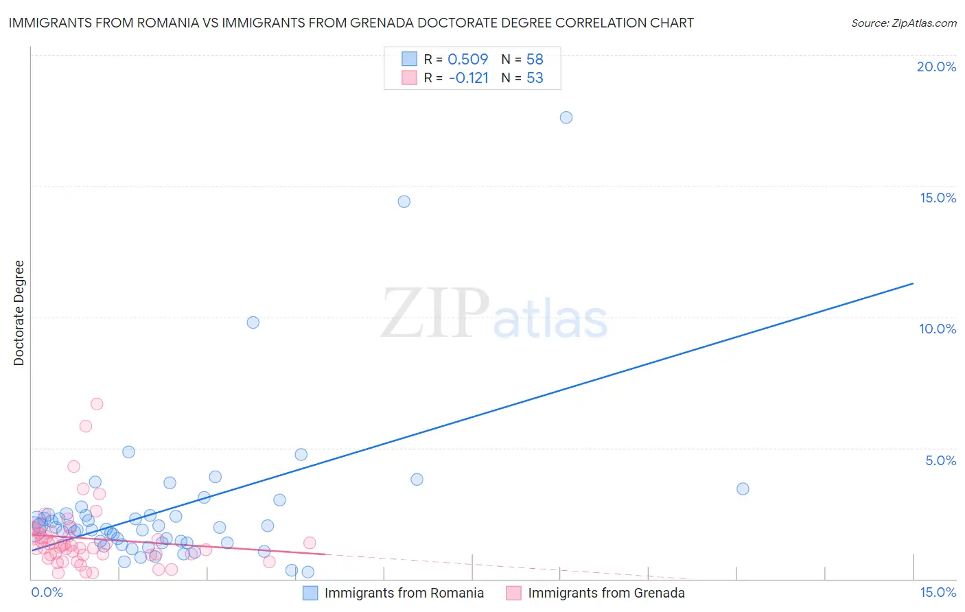 Immigrants from Romania vs Immigrants from Grenada Doctorate Degree