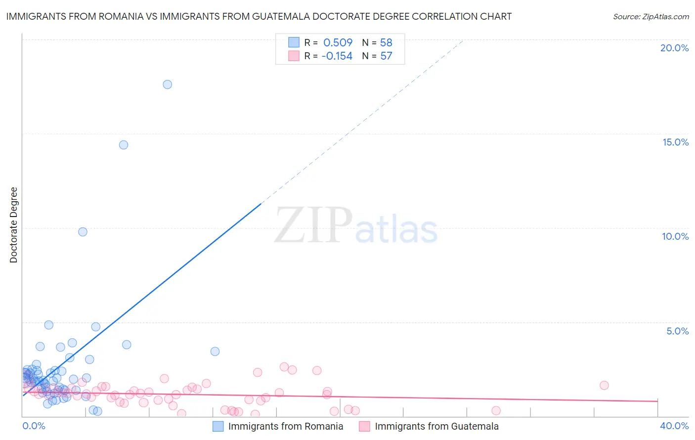 Immigrants from Romania vs Immigrants from Guatemala Doctorate Degree