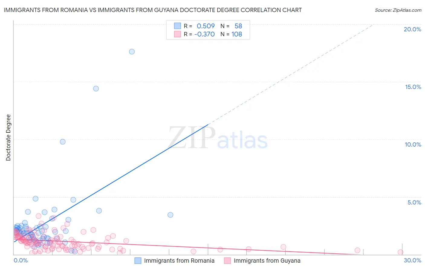 Immigrants from Romania vs Immigrants from Guyana Doctorate Degree