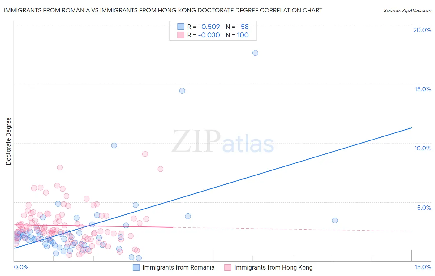 Immigrants from Romania vs Immigrants from Hong Kong Doctorate Degree