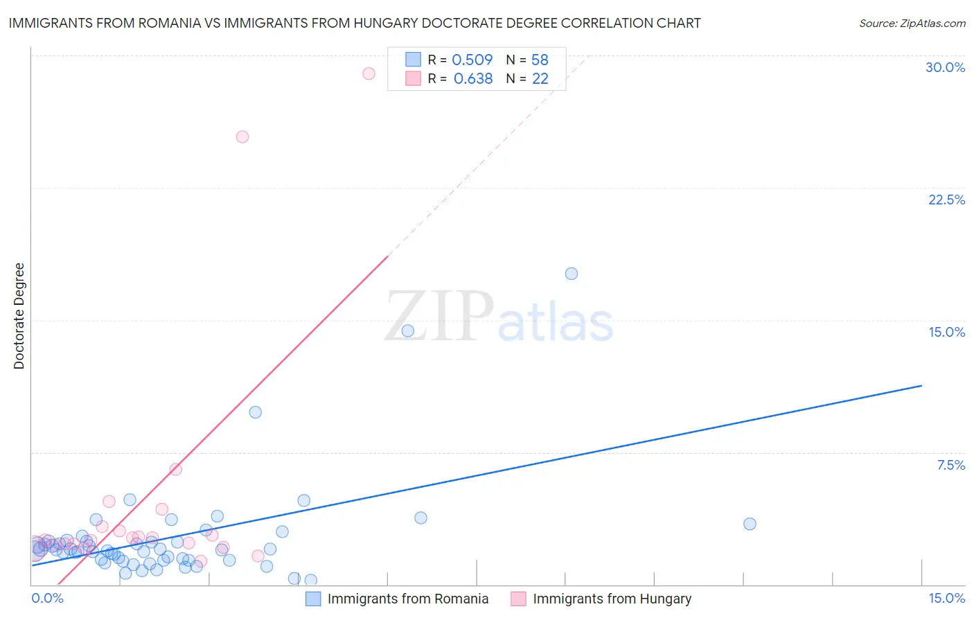 Immigrants from Romania vs Immigrants from Hungary Doctorate Degree