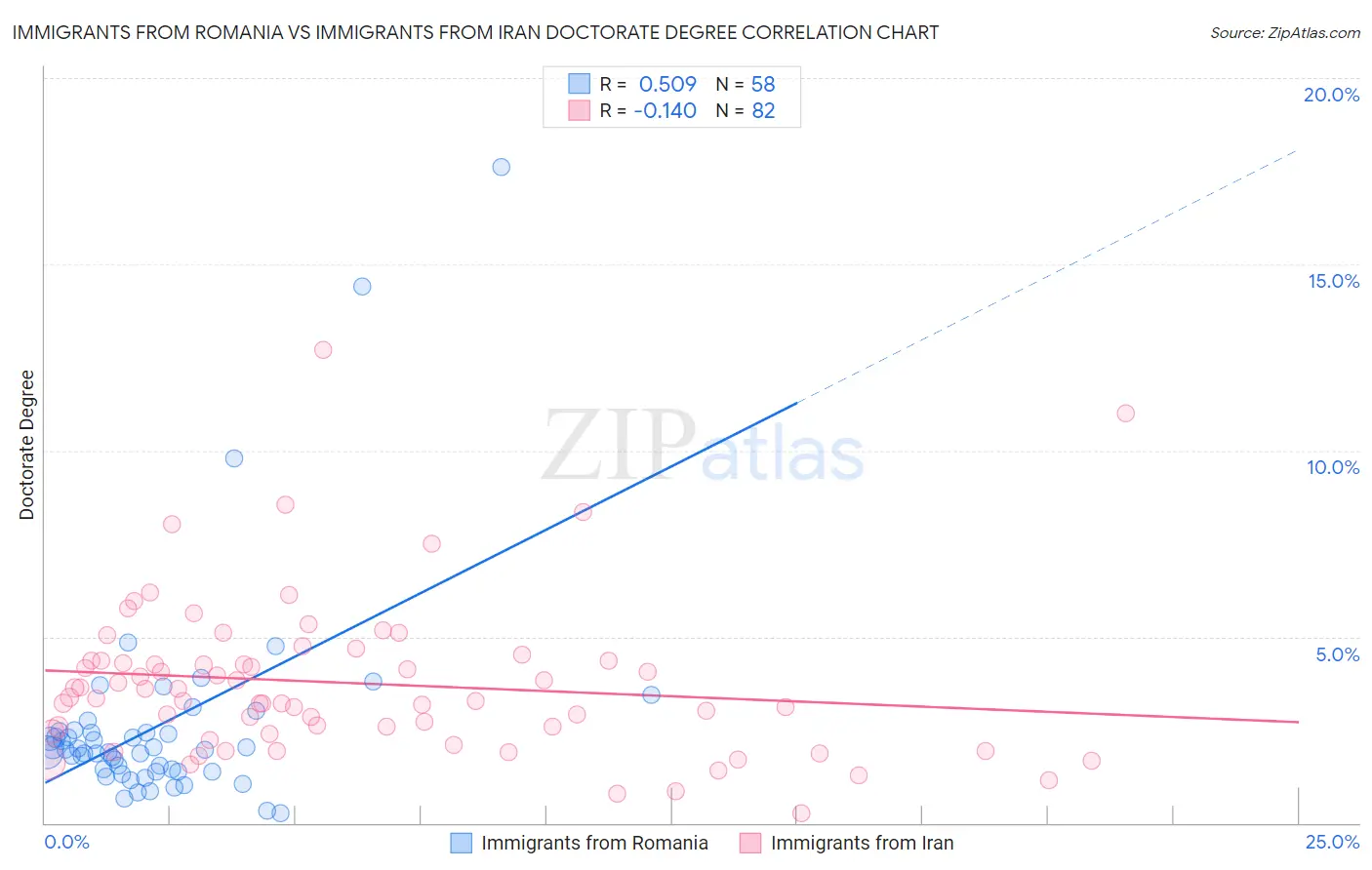 Immigrants from Romania vs Immigrants from Iran Doctorate Degree