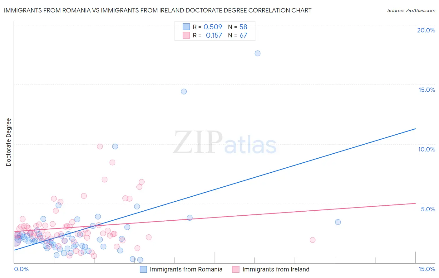 Immigrants from Romania vs Immigrants from Ireland Doctorate Degree