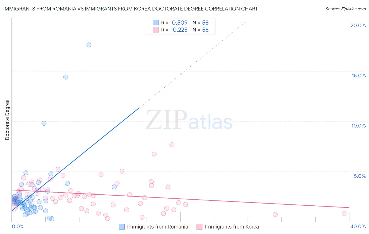 Immigrants from Romania vs Immigrants from Korea Doctorate Degree