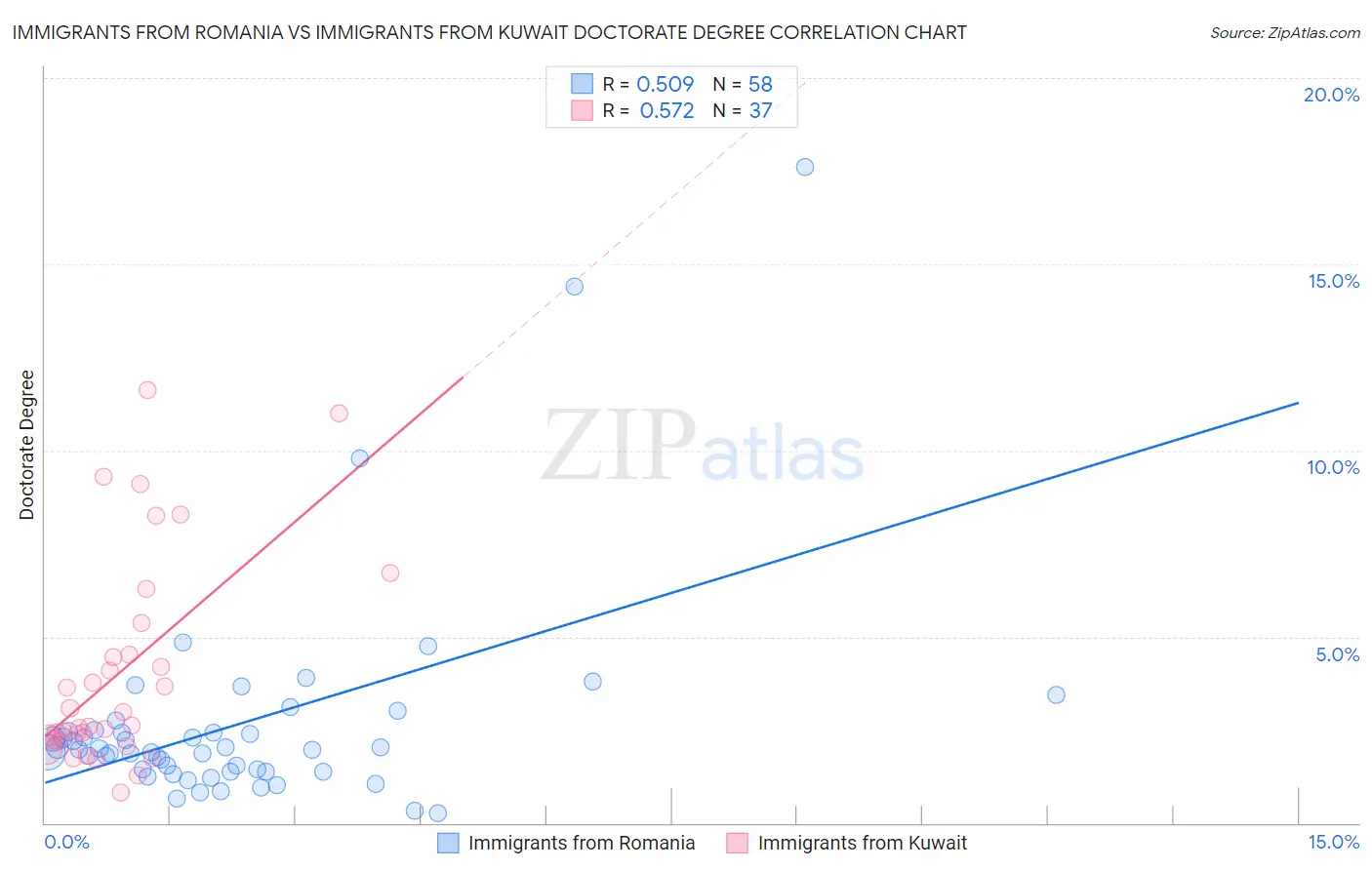 Immigrants from Romania vs Immigrants from Kuwait Doctorate Degree