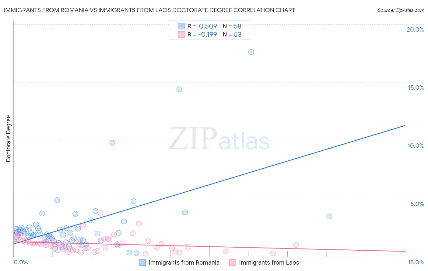 Immigrants from Romania vs Immigrants from Laos Doctorate Degree