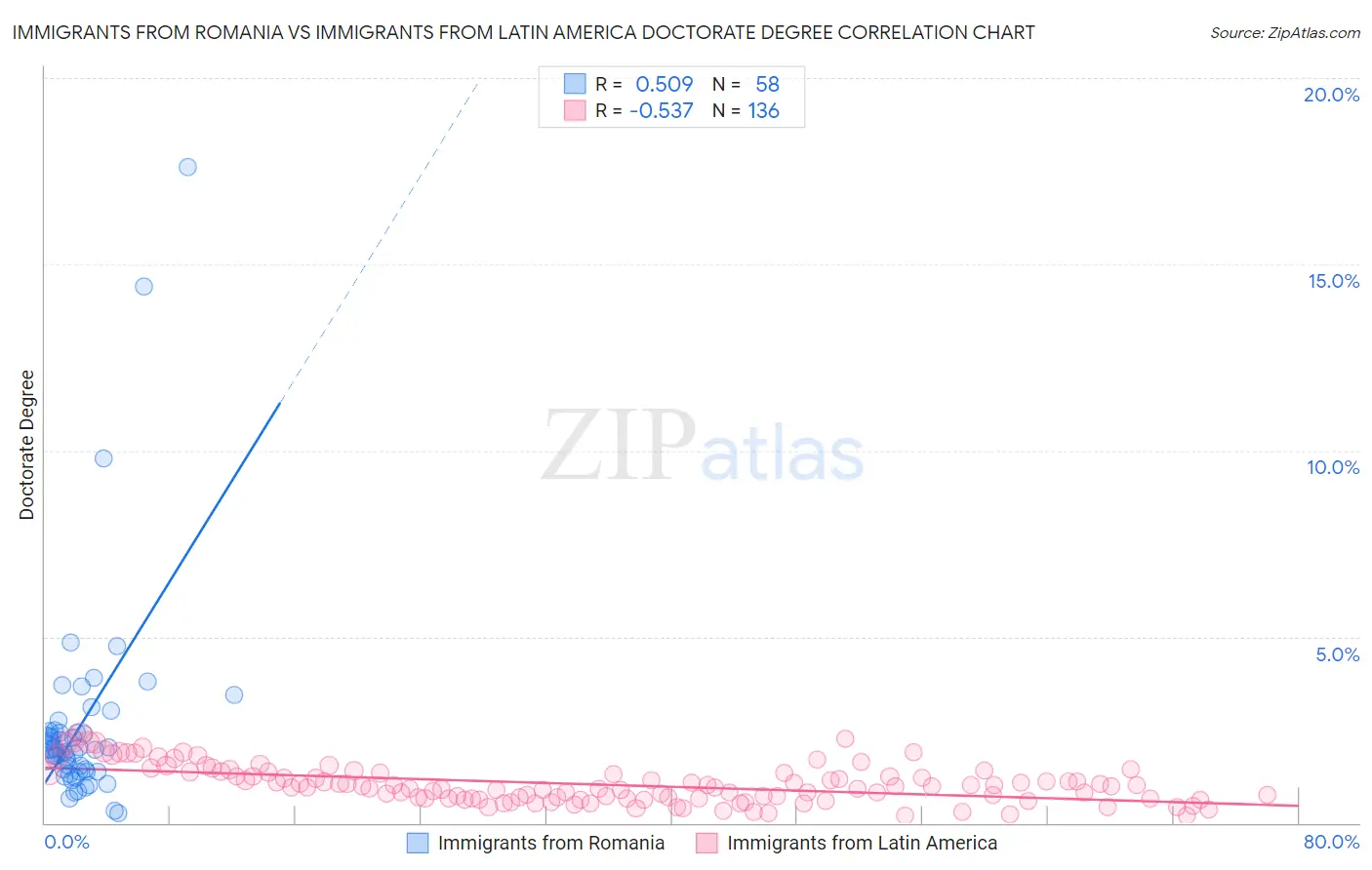 Immigrants from Romania vs Immigrants from Latin America Doctorate Degree